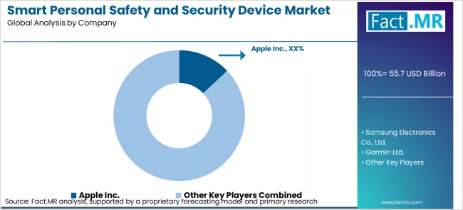 Smart Personal Safety And Security Device Market Analysis By Company