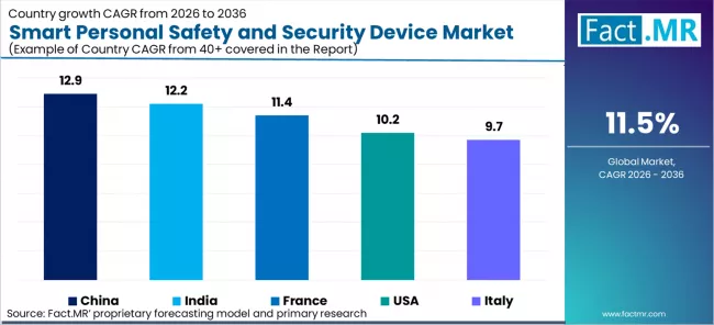 Smart Personal Safety And Security Device Market Cagr Analysis By Country