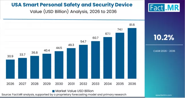 Smart Personal Safety And Security Device Market Country Value Analysis