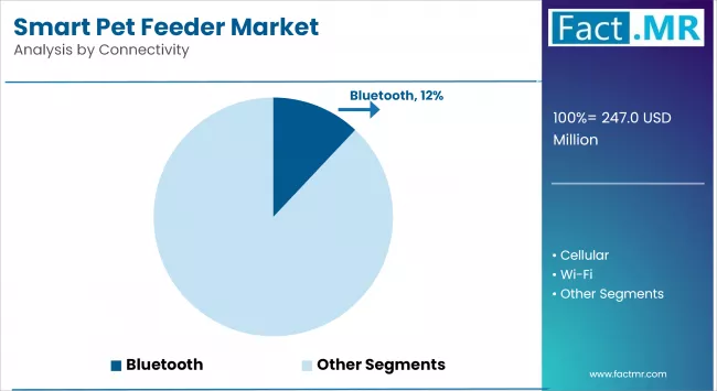 Smart Pet Feeder Market Analysis By Connectivity