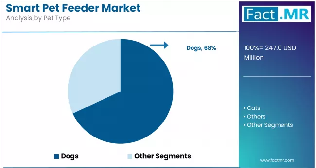 Smart Pet Feeder Market Analysis By Pet Type