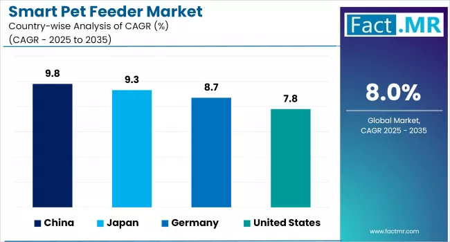 Smart Pet Feeder Market Country Wise Analysis Of CAGR