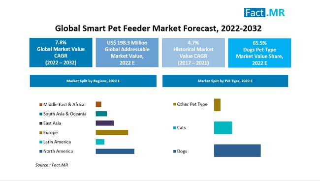 Smart pet feeder market forecast by Fact.MR