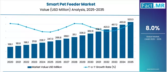 Smart Pet Feeder Market Value Analysis 2025 To 2035