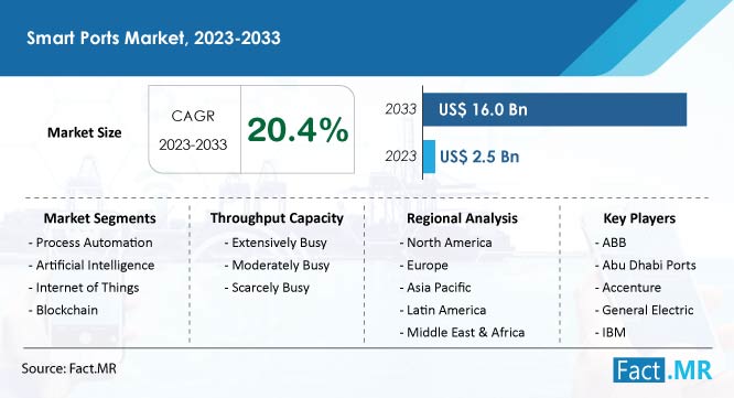 Smart ports market summary and forecast by Fact.MR