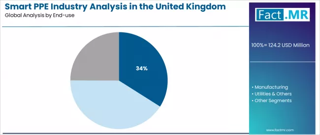 Smart Ppe Industry Analysis In The United Kingdom Analysis By End Use Smart Ppe Industry Analysis In The United Kingdom Analysis By End Use