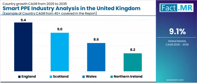 Smart Ppe Industry Analysis In The United Kingdom Cagr Analysis By Country Smart Ppe Industry Analysis In The United Kingdom Cagr Analysis By Country