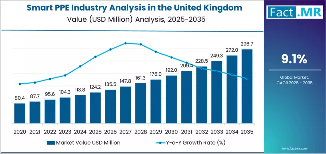 Smart Ppe Industry Analysis In The United Kingdom Market Value Analysis Smart Ppe Industry Analysis In The United Kingdom Market Value Analysis
