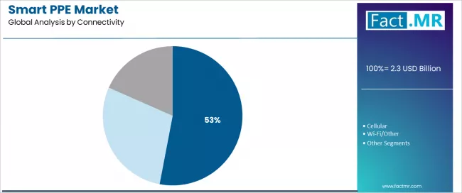 Smart Ppe Market Analysis By Connectivity
