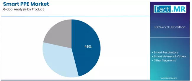 Smart Ppe Market Analysis By Product