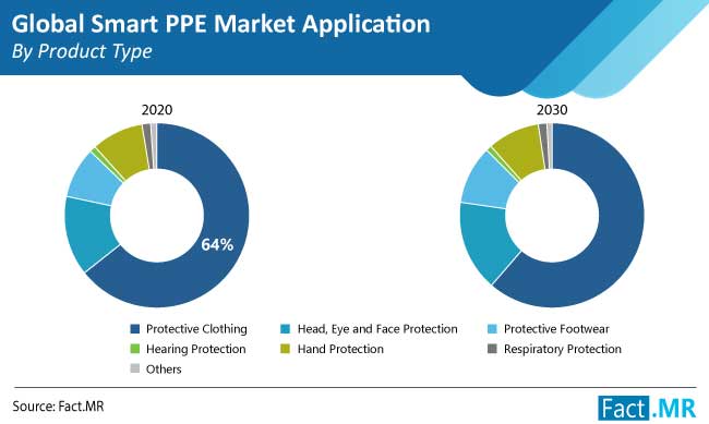 smart ppe market application by product type