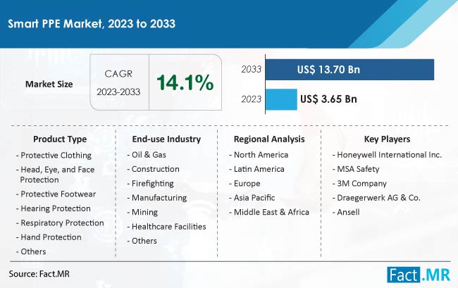 Smart PPE Market Size, Share, Trends, Growth, Demand and Sales Forecast Report by Fact.MR