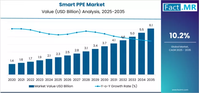 Smart Ppe Market Market Value Analysis
