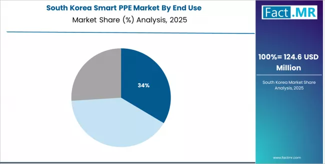Smart Ppe Market South Korea Market Share Analysis By End Use