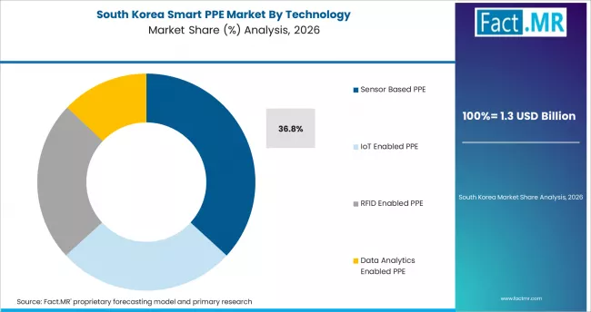 Smart Ppe Market South Korea Market Share Analysis By Technology
