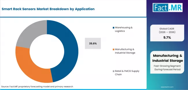 Smart Rack Sensors Market Analysis By Application