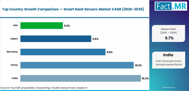 Smart Rack Sensors Market Cagr Analysis By Country