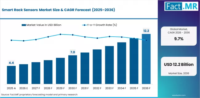 Smart Rack Sensors Market Value Analysis