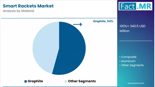 Smart Rackets Market Analysis By Material