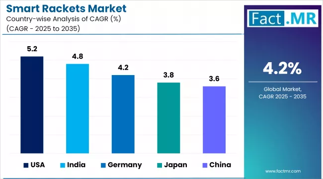 Smart Rackets Market Cagr Analysis By Country