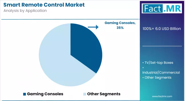 Smart Remote Control Market Analysis By Application