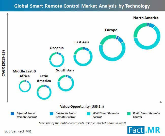 Smart Remote Control Market Analysis By Technology smart remote control market analysis by technology