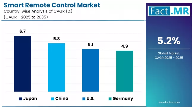 Smart Remote Control Market Cagr Analysis By Country