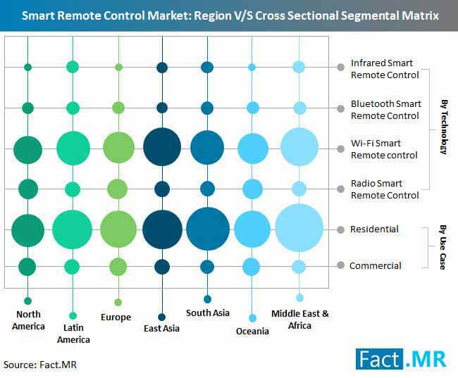 Smart Remote Control Market Region V S Cross Sectional Segmental Matrix smart remote control market region v s cross sectional segmental matrix