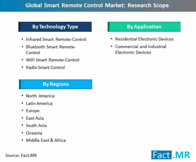 Smart Remote Control Market Research Scope smart remote control market research scope
