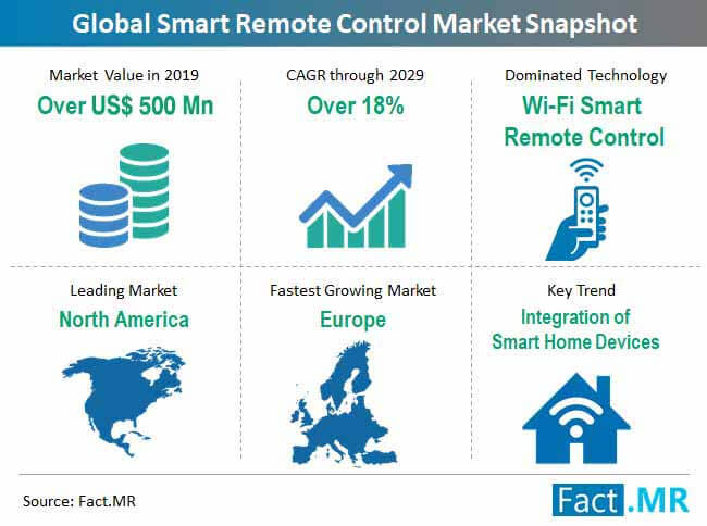 smart remote control market snapshot