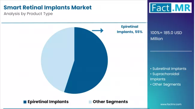 Smart Retinal Implants Market Analysis By Product Type