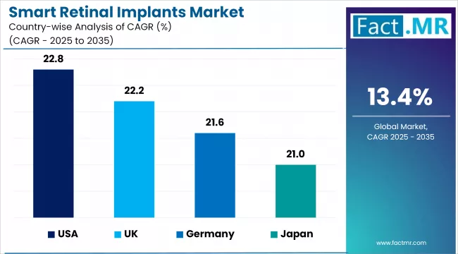 Smart Retinal Implants Market Cagr Analysis By Country
