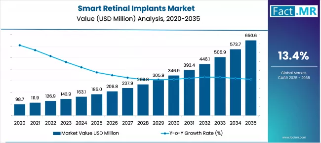 Smart Retinal Implants Market Market Value Analysis