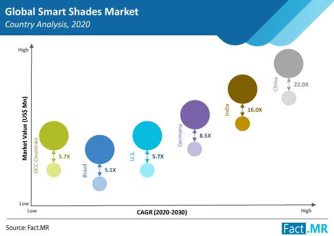 smart shades market countries