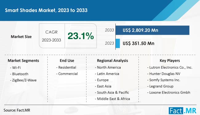 Smart Shades Market Size, Share, Trends, Growth, Demand and Sales Forecast Report by Fact.MR