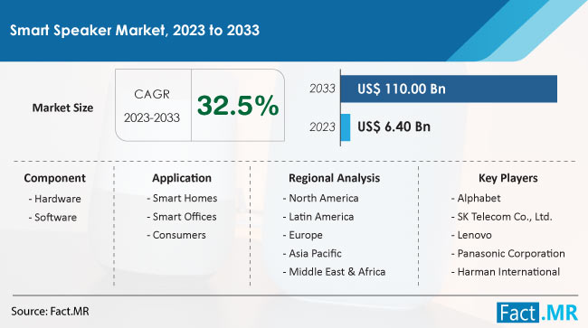 Smart Speaker Market Size, Share, Trends, Growth, Demand and Sales Forecast Report by Fact.MR