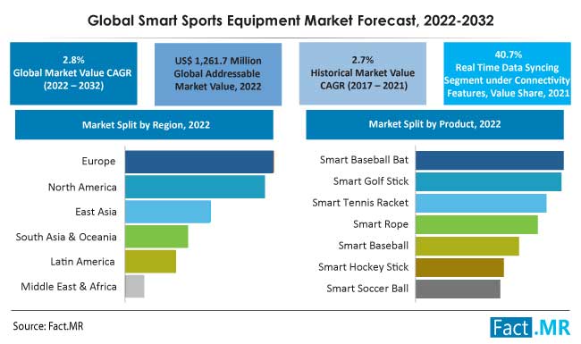 Smart sports equipment market forecast by Fact.MR