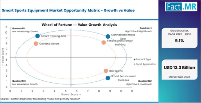 Smart Sports Equipment Market Opportunity Matrix Growth Vs Value Smart Sports Equipment Market Opportunity Matrix Growth Vs Value