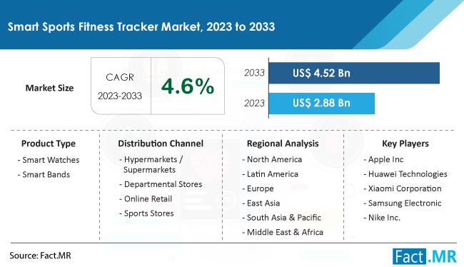 Smart Sports Fitness Tracker Market Size, Share, Trends, Growth, Demand and Sales Forecast Report by Fact.MR