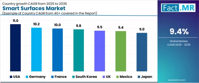 Smart Surfaces Market Cagr Analysis By Country