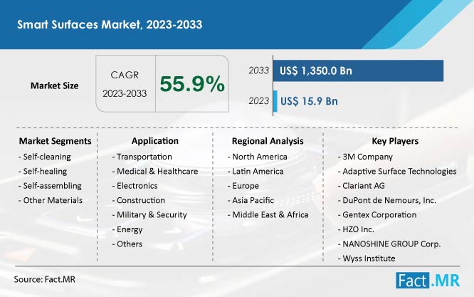 Smart surfaces market size, CAGR, growth and forecast by Fact.MR