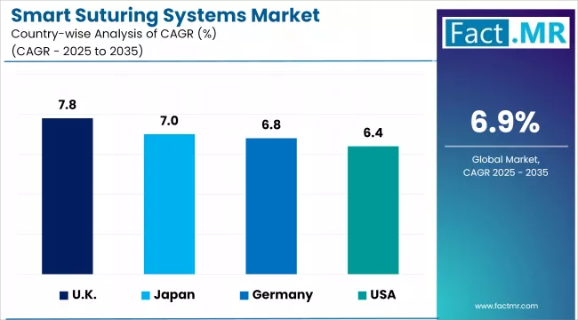 Smart Suturing Systems Market Cagr Analysis By Country