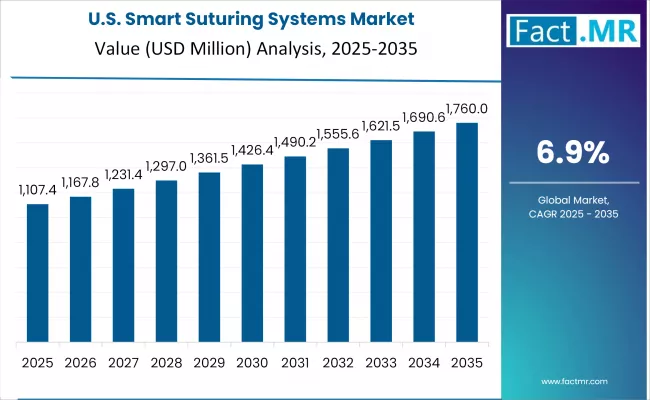 Smart Suturing Systems Market Country Value Analysis