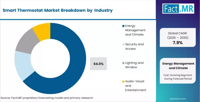 Smart Thermostat Market Analysis By Solution