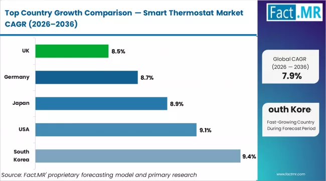 Smart Thermostat Market Cagr Analysis By Country
