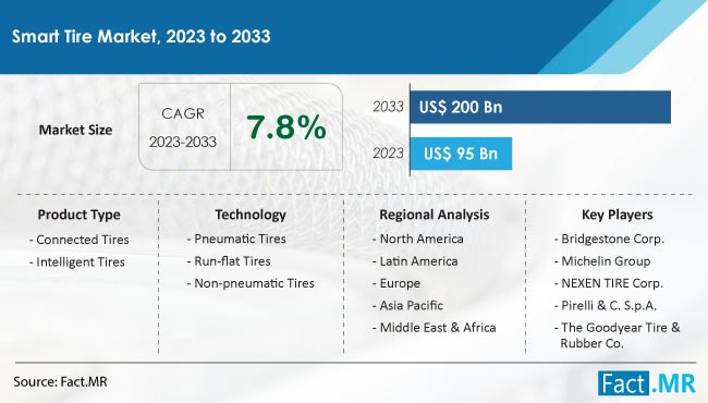 Smart Tire Market Size, Share, Trends, Growth, Demand and Sales Forecast Report by Fact.MR