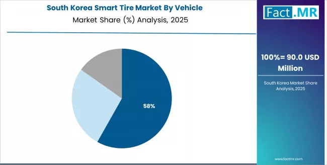 Smart Tire Market South Korea Market Share Analysis By Vehicle