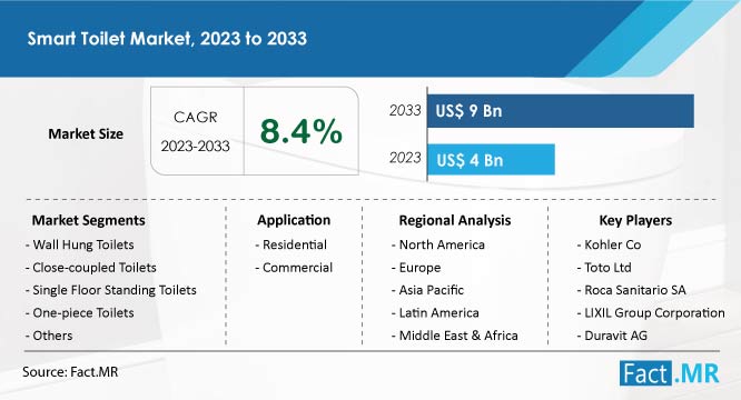 Smart toilet market size, share & growth forecast by Fact.MR