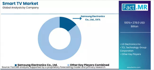 Smart Tv Market Analysis By Company