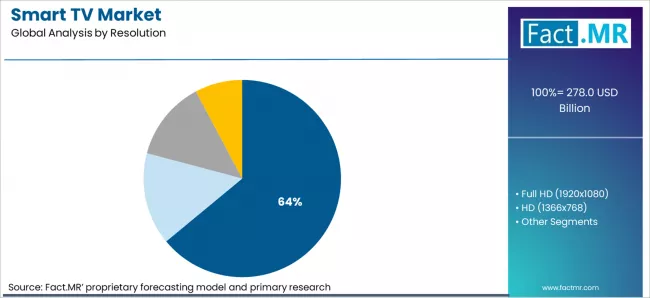 Smart Tv Market Analysis By Resolution
